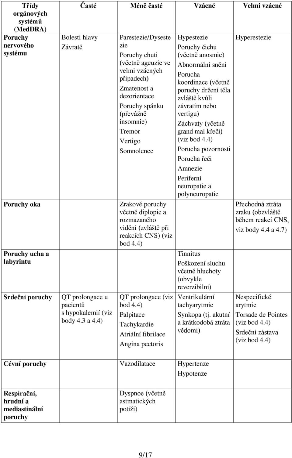 4) Parestezie/Dyseste zie Poruchy chuti (včetně ageuzie ve velmi vzácných případech) Zmatenost a dezorientace Poruchy spánku (převážně insomnie) Tremor Vertigo Somnolence Zrakové poruchy včetně