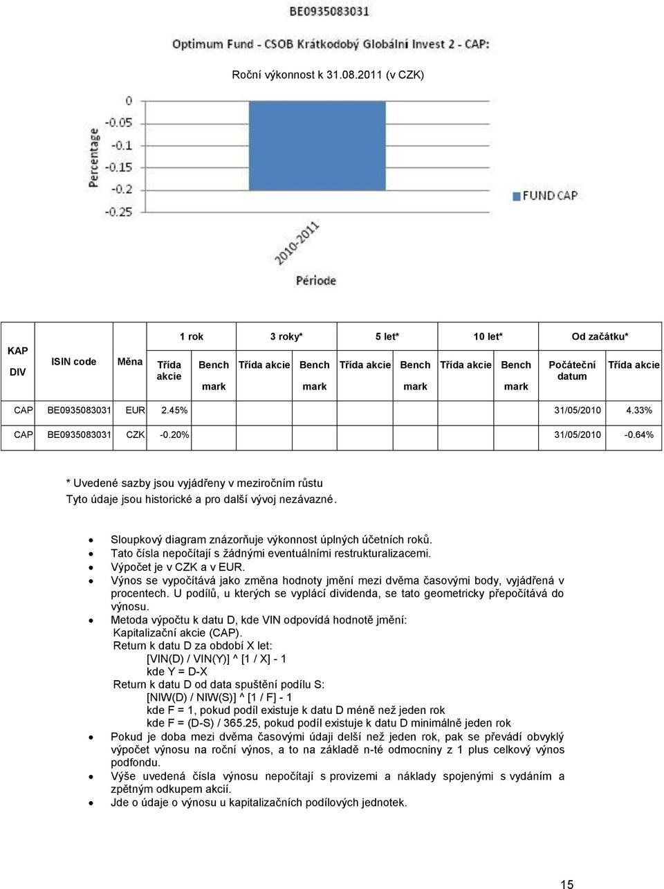CAP BE0935083031 EUR 2.45% 31/05/2010 4.33% CAP BE0935083031 CZK -0.20% 31/05/2010-0.64% * Uvedené sazby jsou vyjádřeny v meziročním růstu Tyto údaje jsou historické a pro další vývoj nezávazné.