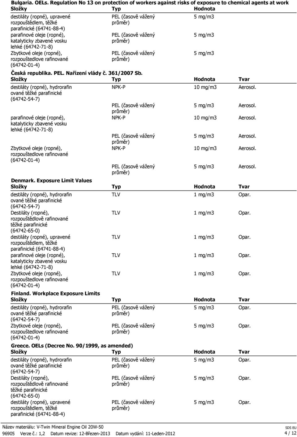 Nařízení vlády č. 361/2007 Sb. Denmark. Exposure Limit Values Finland. Workplace Exposure Limits NPK-P 10 mg/m3 Aerosol.