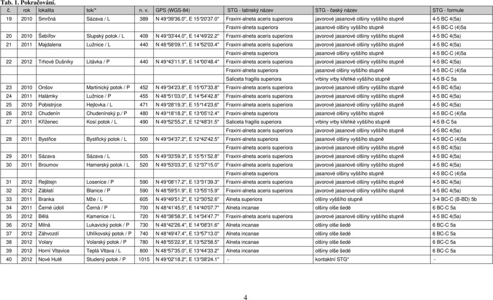 N 49 33'44.0'', E 14 49'2 2.2'' Fraxini-alneta aceris superiora javorové jasanové olšiny vyššího stupně 4-5 BC 4(5a) 21 2011 Majdalena Lužnice / L 440 N 48 58'09.1'', E 14 52'03.