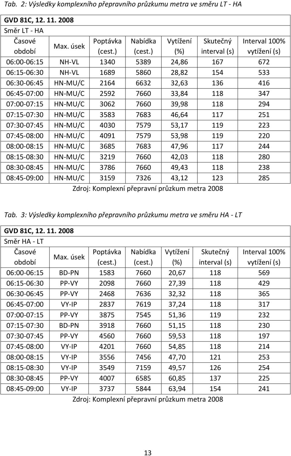 :4-8: HN-MU/C 49 9,98 9 22 8:-8: HN-MU/C 8 8 4,9 244 8:-8: HN-MU/C 29 42, 8 28 8:-8:4 HN-MU/C 8 49,4 8 28 8:4-9: HN-MU/C 9 2 4,2 2 28 Zdroj: Komplexní přepravní průzkum metra 28 Interval % vytížení