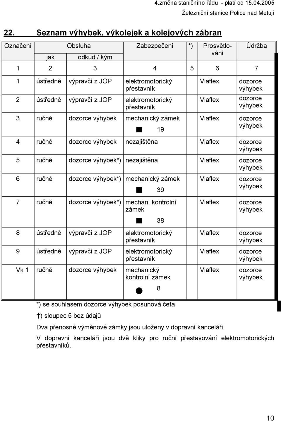 Viaflex dozorce výhybek 5 ručně dozorce výhybek*) nezajištěna Viaflex dozorce výhybek 6 ručně dozorce výhybek*) 7 ručně dozorce výhybek*) mechanický zámek 39 mechan.