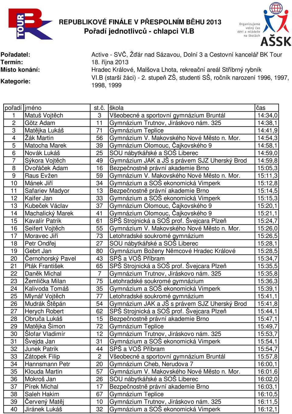 stupeň ZŠ, studenti SŠ, ročník narození 1996, 1997, 1998, 1999 pořadí jméno st.č. škola čas 1 Matuš Vojtěch 3 Všeobecné a sportovní gymnázium Bruntál 14:34,0 2 Götz Adam 11 Gymnázium Trutnov, Jiráskovo nám.