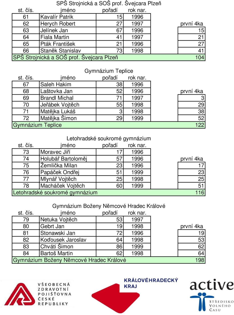 Plzeň 104 Gymnázium Teplice 67 Saleh Hakim 38 1996 68 Laštovka Jan 52 1996 první 4ka 69 Brandl Michal 71 1997 3 70 Jeřábek Vojtěch 55 1998 29 71 Matějka Lukáš 3 1998 38 72 Matějka Šimon 29 1999 52