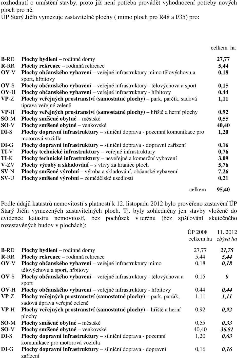 vybavení veřejné infrastruktury mimo tělovýchovu a 0,18 sport, hřbitovy OV-S Plochy občanského vybavení veřejné infrastruktury - tělovýchova a sport 0,15 OV-H Plochy občanského vybavení veřejné