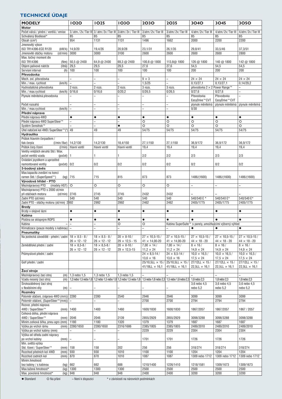 B5 B5 B5 B5 B5 B5 Obsah (cm 3 ) 954 1131 1131 1496 1662 2000 2200 2200 Jmenovitý výkon ISO TR14396-ECE R120 (kw/k) 14,9/20 19,4/26 20,9/28 23,1/31 26,1/35 29,8/41 33,5/46 37,3/51 Jmenovité otáčky