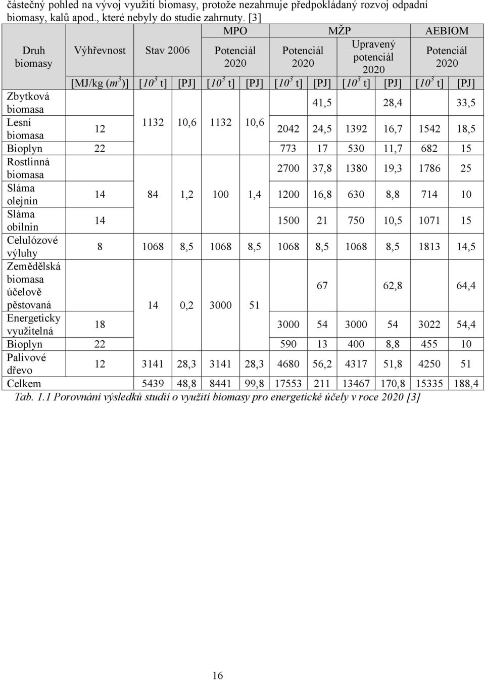 t] [PJ] Zbytková biomasa 41,5 28,4 33,5 Lesní 1132 10,6 1132 10,6 12 biomasa 2042 24,5 1392 16,7 1542 18,5 Bioplyn 22 773 17 530 11,7 682 15 Rostlinná biomasa 2700 37,8 1380 19,3 1786 25 Sláma