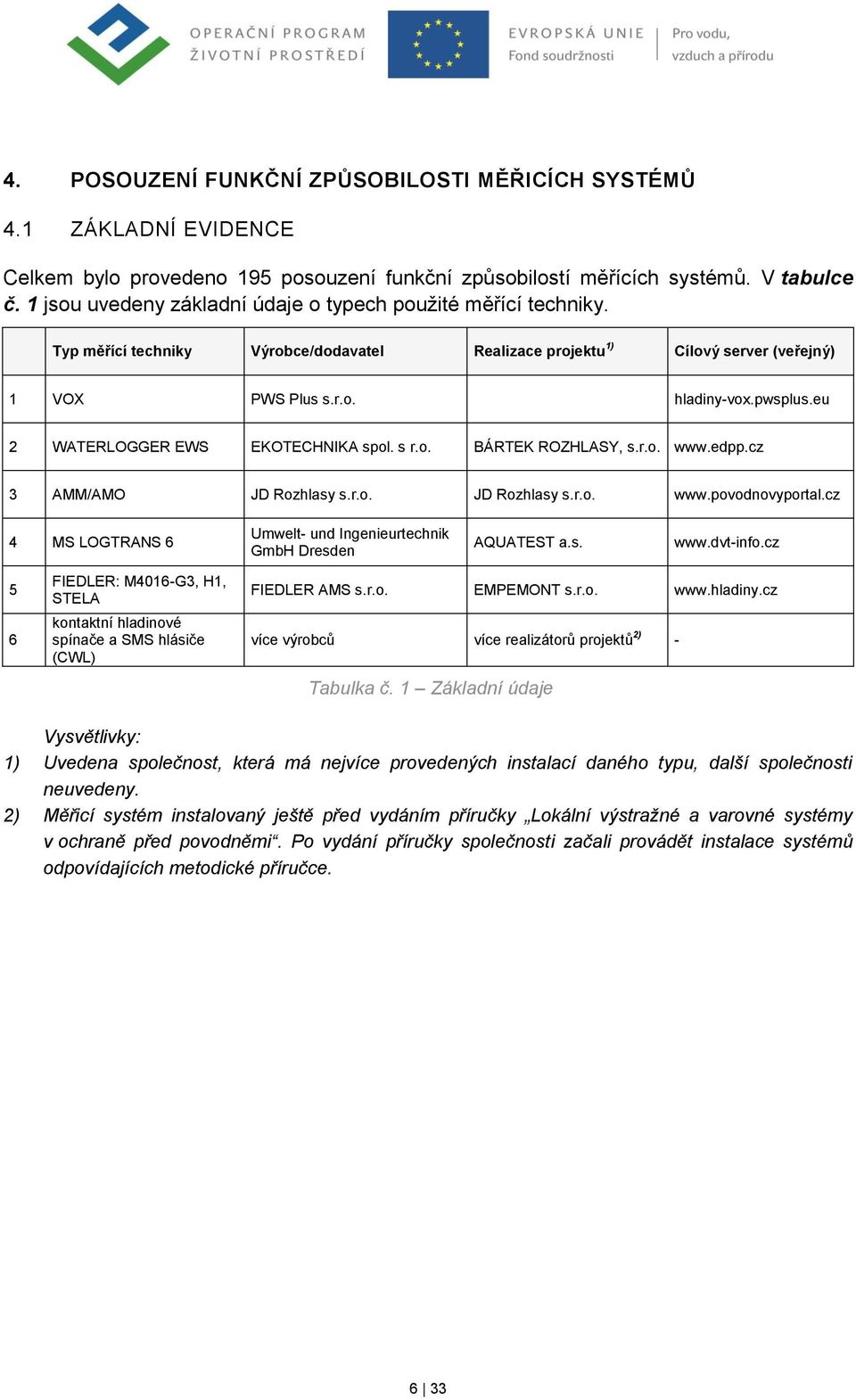 eu 2 WATERLOGGER EWS EKOTECHNIKA spol. s r.o. BÁRTEK ROZHLASY, s.r.o. www.edpp.cz 3 AMM/AMO JD Rozhlasy s.r.o. JD Rozhlasy s.r.o. www.povodnovyportal.