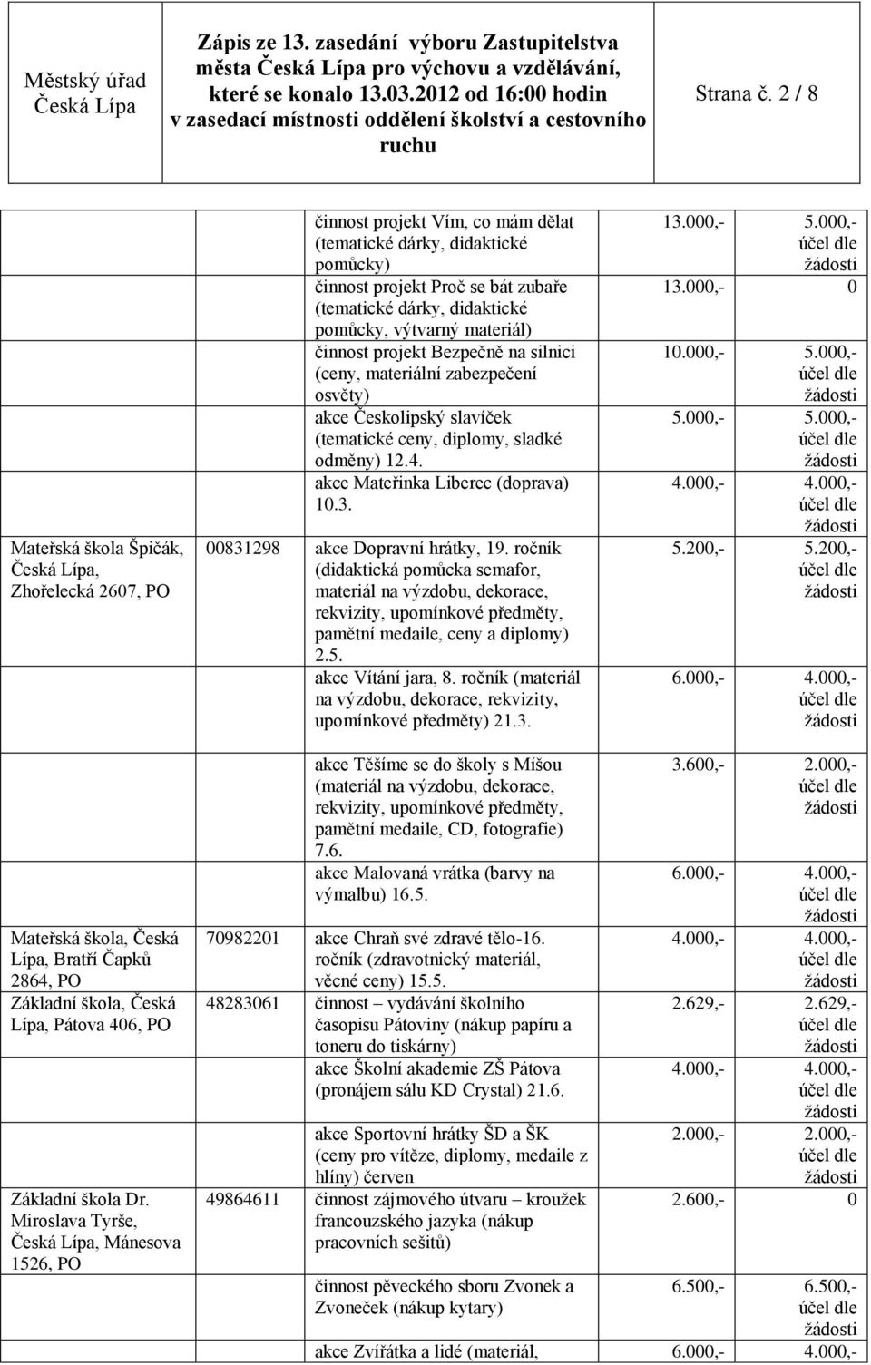 výtvarný materiál) činnost projekt Bezpečně na silnici (ceny, materiální zabezpečení osvěty) akce Českolipský slavíček (tematické ceny, diplomy, sladké odměny) 12.4.