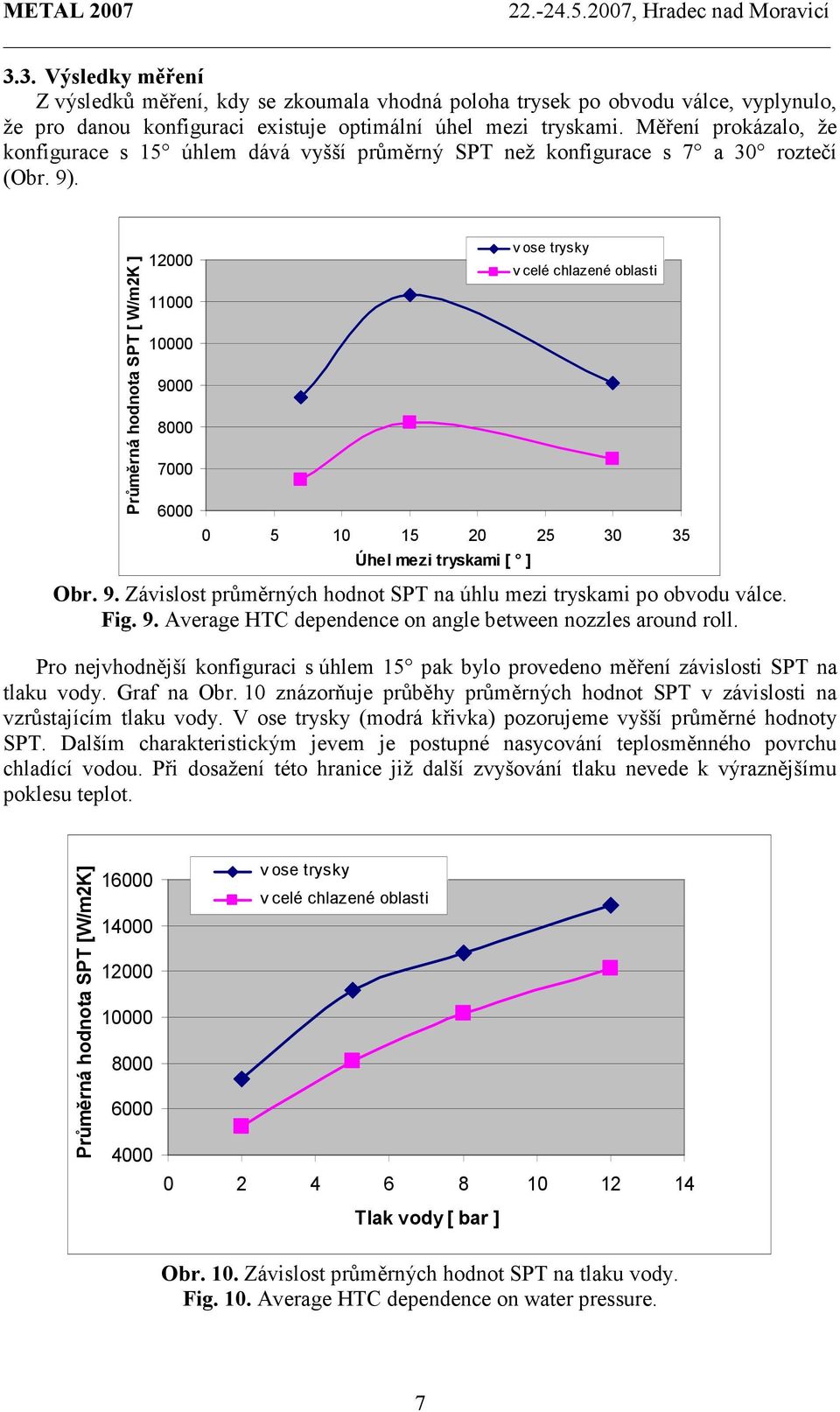 Průměrná hodnota SPT [ W/m2K ] 12000 11000 10000 9000 8000 7000 6000 0 5 10 15 20 25 30 35 Úhel mezi tryskami [ ] v ose trysky v celé chlazené oblasti Obr. 9. Závislost průměrných hodnot SPT na úhlu mezi tryskami po obvodu válce.