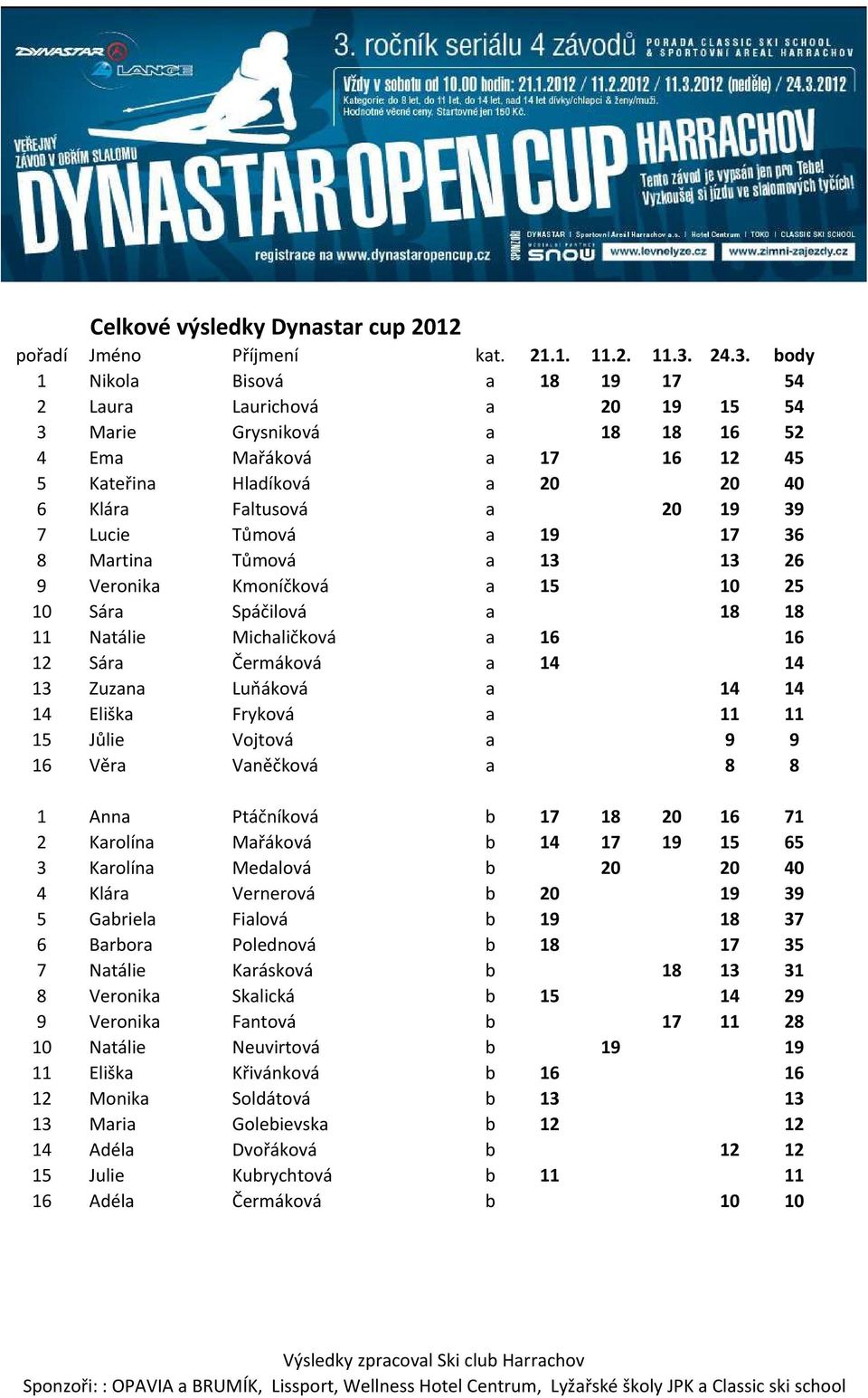 Fryková a 11 11 15 Jůlie Vojtová a 9 9 16 Věra Vaněčková a 8 8 1 Anna Ptáčníková b 17 18 20 16 71 2 Karolína Mařáková b 14 17 19 15 65 3 Karolína Medalová b 20 20 40 4 Klára Vernerová b 20 19 39 5