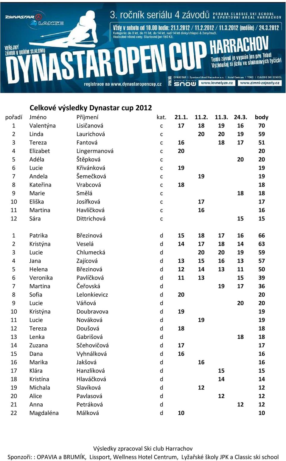 Kristýna Veselá d 14 17 18 14 63 3 Lucie Chlumecká d 20 20 19 59 4 Jana Zajícová d 13 15 16 13 57 5 Helena Březinová d 12 14 13 11 50 6 Veronika Pavlíčková d 11 13 15 39 7 Martina Čeřovská d 19 17 36