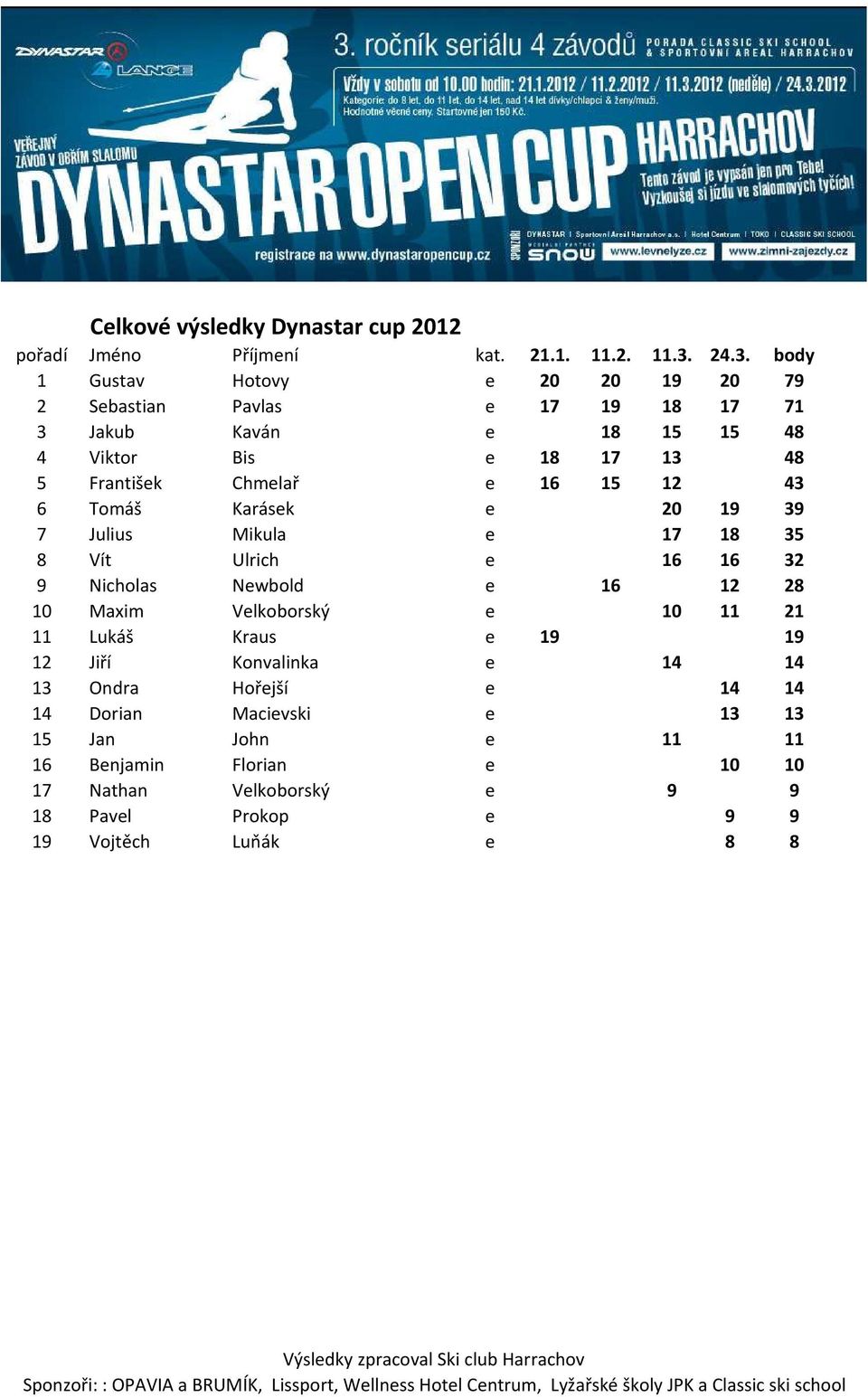 16 12 28 10 Maxim Velkoborský e 10 11 21 11 Lukáš Kraus e 19 19 12 Jiří Konvalinka e 14 14 13 Ondra Hořejší e 14 14 14 Dorian