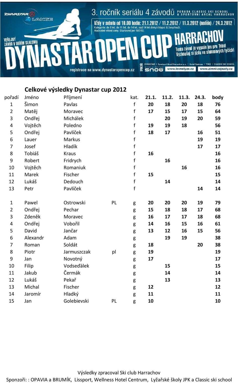 20 19 79 2 Ondřej Pechar g 15 18 18 17 68 3 Zdeněk Moravec g 16 17 17 18 68 4 Ondřej Vobořil g 14 16 15 16 61 5 David Jančar g 13 12 16 15 56 6 Alexandr Adam g 19 19 38 7 Roman Soldát g 18 20 38 8