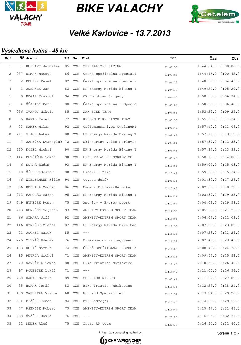 0 5 9 BOGAR Kryštof 94 CZE CK Kolokrám Svijany 01:04:50 1:50:38.0 0:06:34.0 6 4 ŠŤASTNÝ Petr 88 CZE Česká spořitelna - Specia 01:05:05 1:50:52.0 0:06:48.