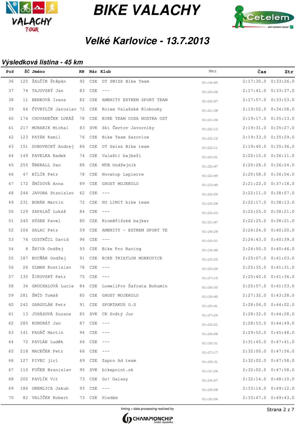 0 40 174 CHOVANEČEK LUKÁŠ 78 CZE BIKE TEAM COSA NOSTRA OST 01:21:34 2:19:17.0 0:35:13.0 41 217 MURARIK Michal 83 SVK Ski Čertov Javorníky 01:22:13 2:19:31.0 0:35:27.
