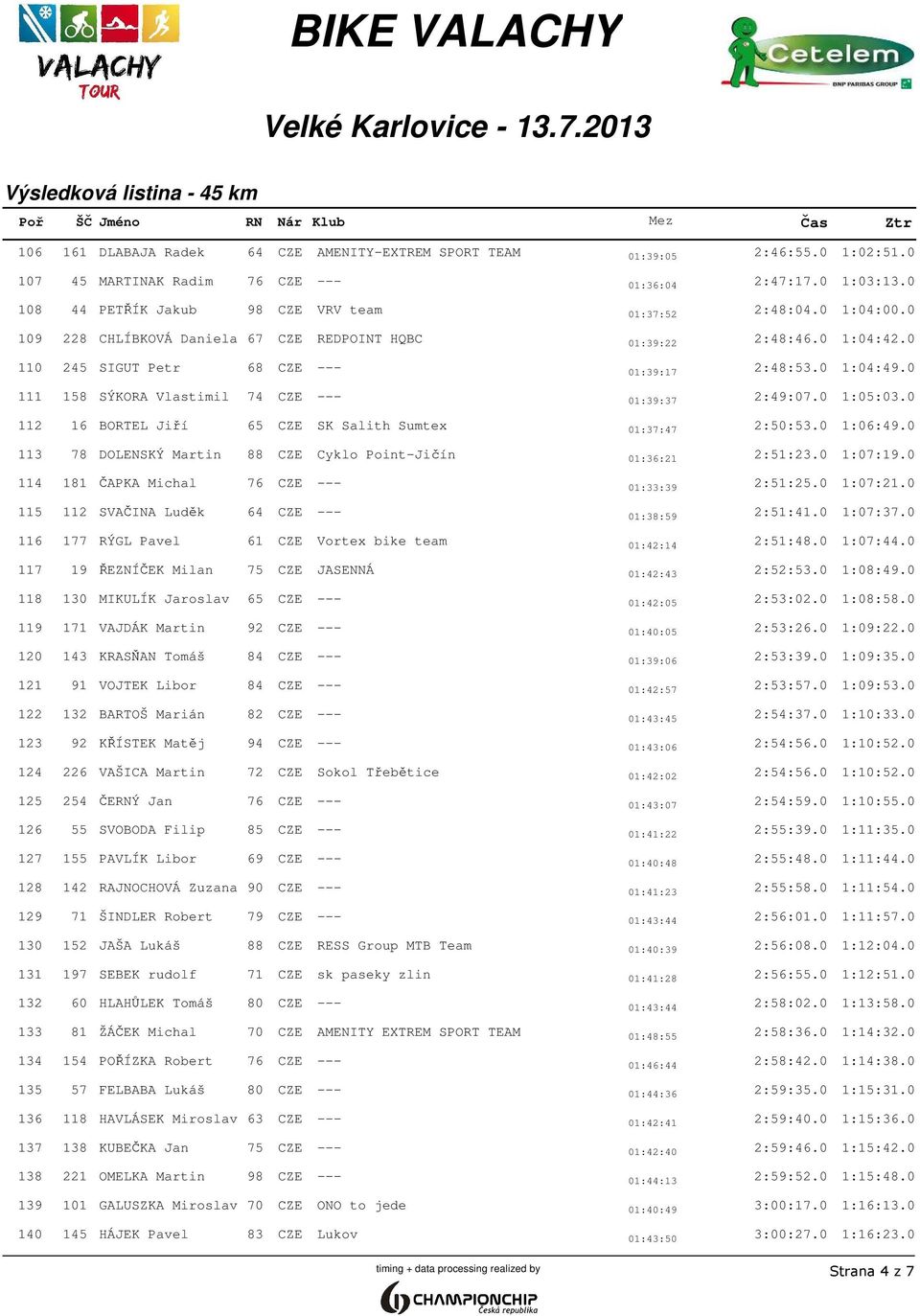 0 1:05:03.0 112 16 BORTEL Jiří 65 CZE SK Salith Sumtex 01:37:47 2:50:53.0 1:06:49.0 113 78 DOLENSKÝ Martin 88 CZE Cyklo Point-Jičín 01:36:21 2:51:23.0 1:07:19.