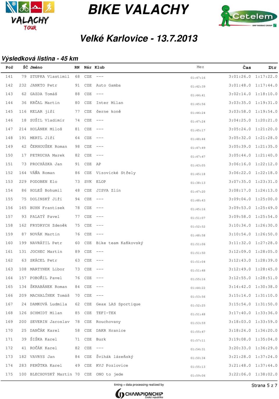 0 147 214 HOLÁNEK Miloš 81 CZE --- 01:45:17 3:05:24.0 1:21:20.0 148 191 MERTL Jiří 64 CZE --- 01:48:44 3:05:32.0 1:21:28.0 149 42 ČEOUŠEK Roman 98 CZE --- 01:47:49 3:05:39.0 1:21:35.