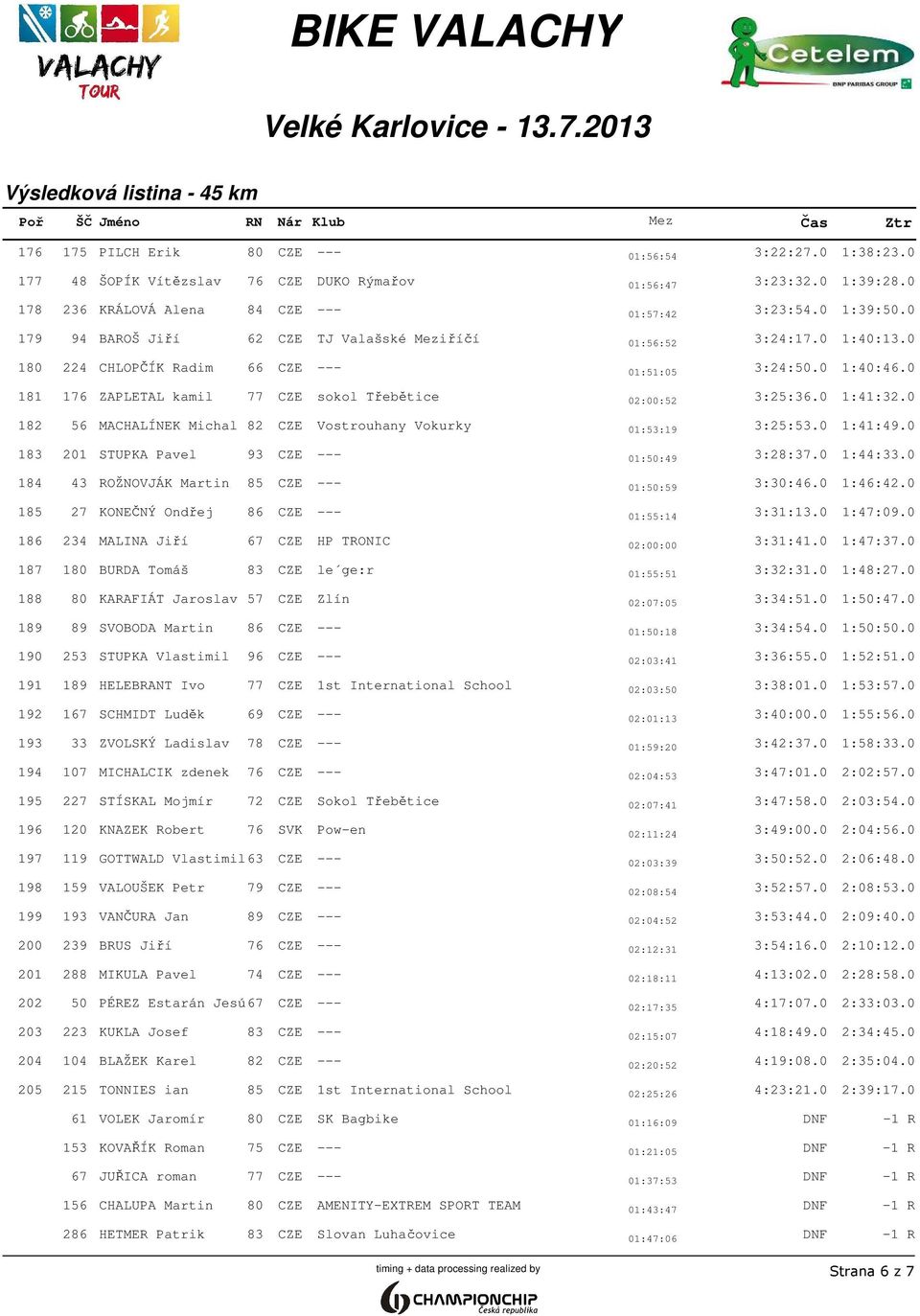 0 1:41:32.0 182 56 MACHALÍNEK Michal 82 CZE Vostrouhany Vokurky 01:53:19 3:25:53.0 1:41:49.0 183 201 STUPKA Pavel 93 CZE --- 01:50:49 3:28:37.0 1:44:33.