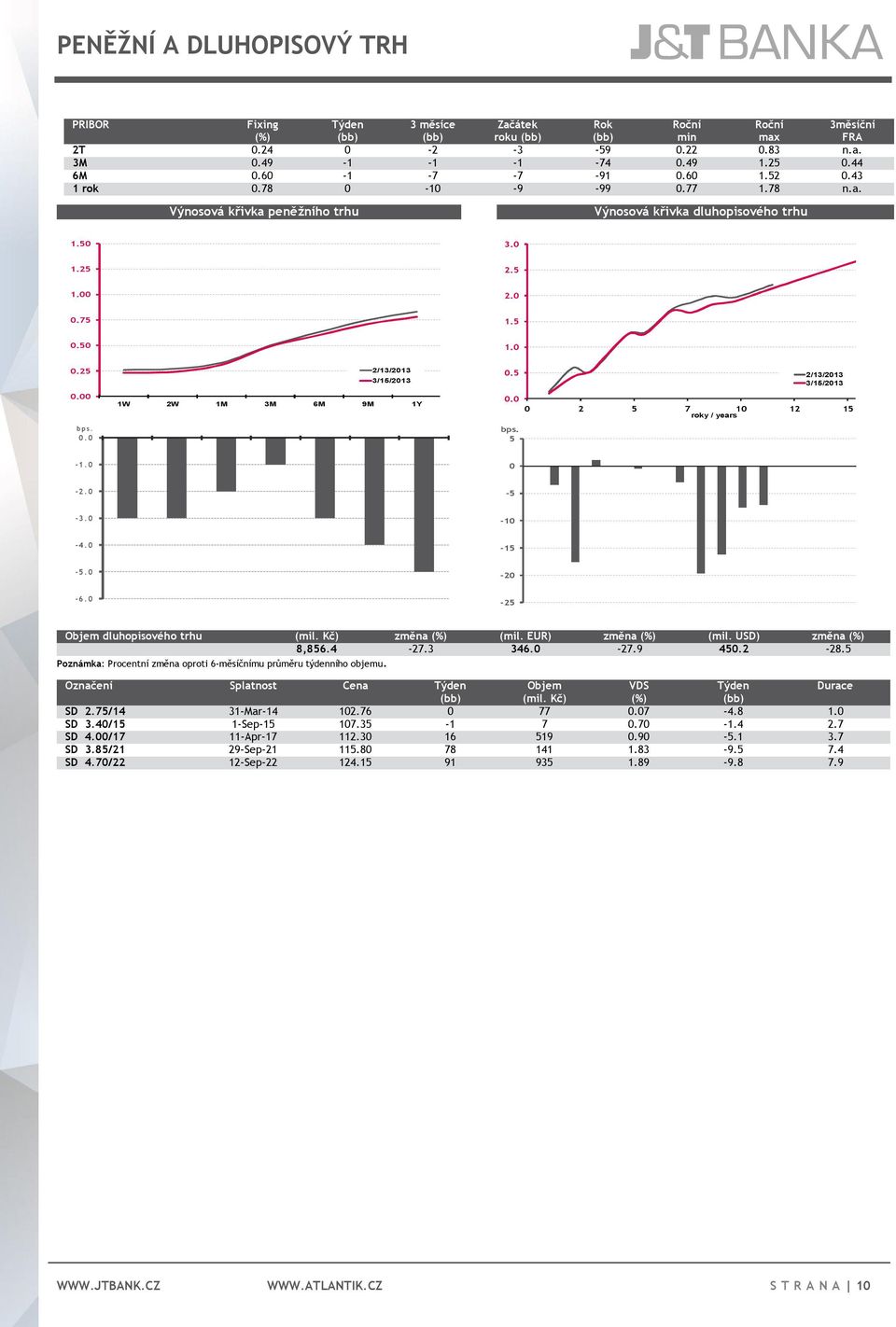 5 0.0 bps. 5 2/13/2013 3/15/2013 0 2 5 7 10 12 15 roky / years -1. 0 0-2. 0-5 -3. 0-10 -4. 0-15 -5. 0-20 -6. 0-25 Objem dluhopisového trhu (mil. Kč) změna (mil. EUR) změna (mil. USD) změna 8,856.4-27.