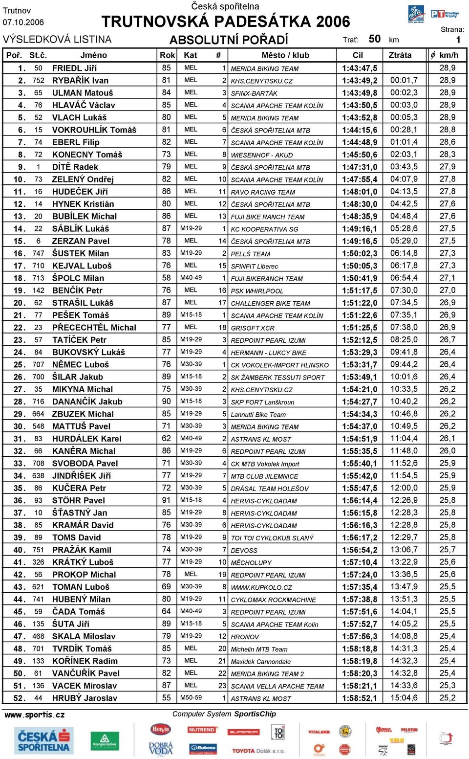 15 VOKROUHLÍK Tomáš 81 MEL 6 ČESKÁ SPOŘITELNA MTB 1:44:15,6 00:28,1 28,8 7. 74 EBERL Filip 82 MEL 7 SCANIA APACHE TEAM KOLÍN 1:44:48,9 01:01,4 28,6 8.