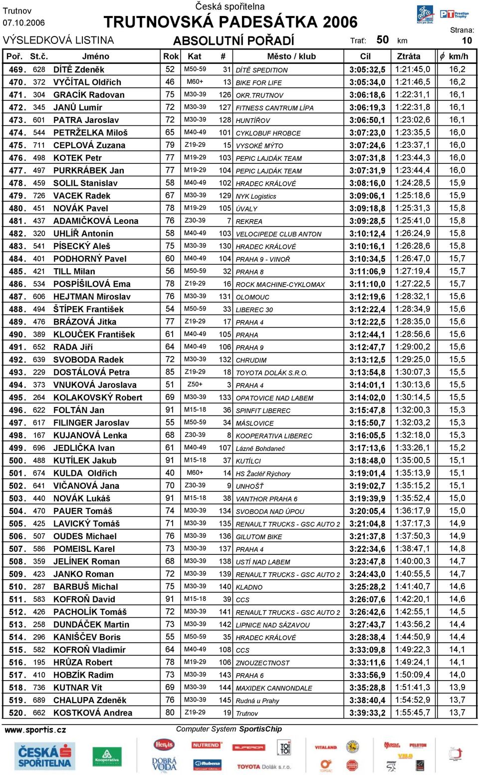 544 PETRŽELKA Miloš 65 M40-49 101 CYKLOBUF HROBCE 3:07:23,0 1:23:35,5 16,0 475. 711 CEPLOVÁ Zuzana 79 Z19-29 15 VYSOKÉ MÝTO 3:07:24,6 1:23:37,1 16,0 476.