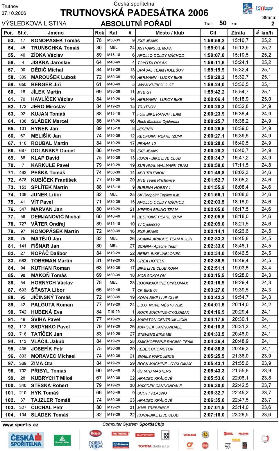 90 DĚDIČ Michal 84 M19-29 13 DRÁSAL TEAM HOLEŠOV 1:59:19,9 15:32,4 25,1 58. 309 MAROUŠEK Luboš 72 M30-39 10 HERMANN - LUCKY BIKE 1:59:20,2 15:32,7 25,1 59. 650 BERGER Jiří 61 M40-49 5 WWW.KUPKOLO.