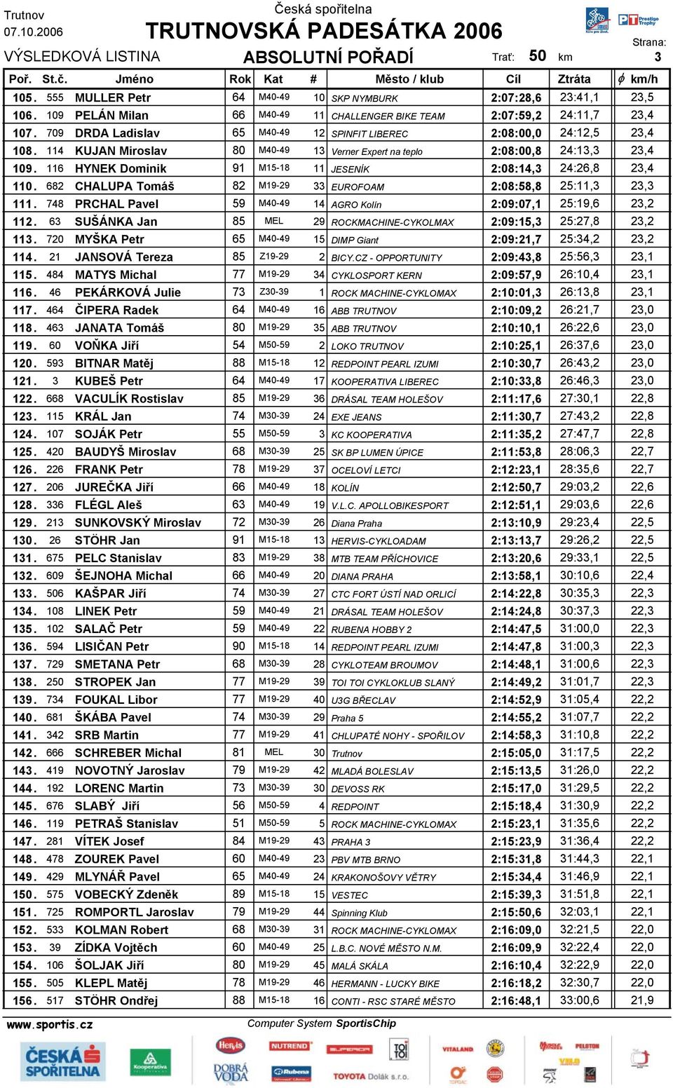 116 HYNEK Dominik 91 M15-18 11 JESENÍK 2:08:14,3 24:26,8 23,4 110. 682 CHALUPA Tomáš 82 M19-29 33 EUROFOAM 2:08:58,8 25:11,3 23,3 111.