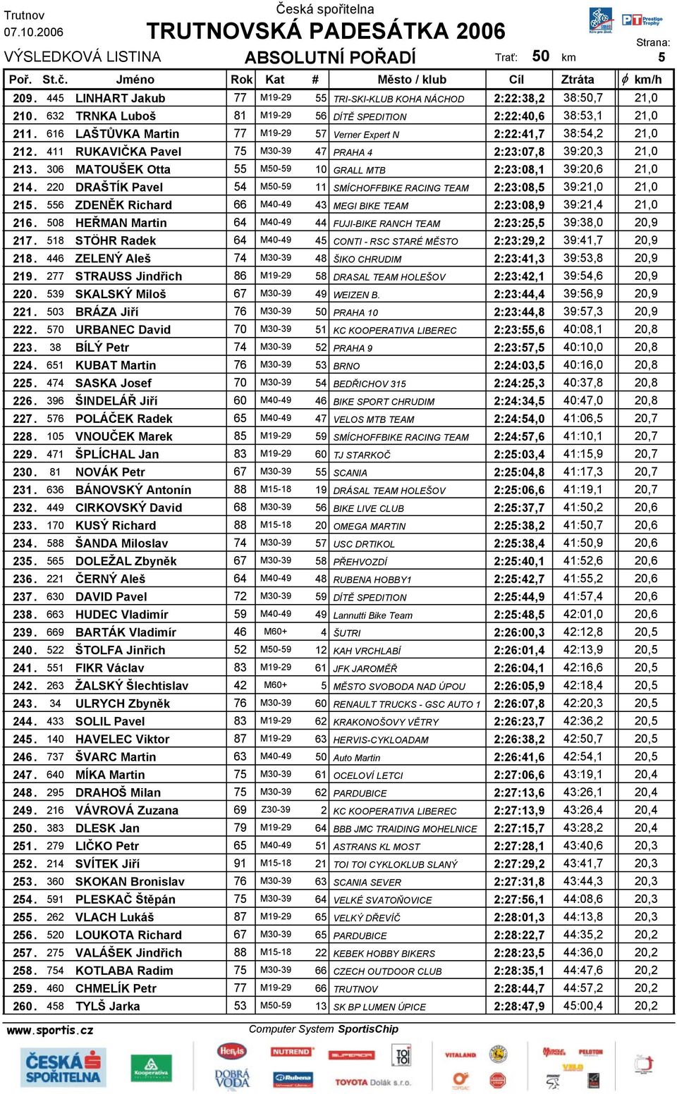 306 MATOUŠEK Otta 55 M50-59 10 GRALL MTB 2:23:08,1 39:20,6 21,0 214. 220 DRAŠTÍK Pavel 54 M50-59 11 SMÍCHOFFBIKE RACING TEAM 2:23:08,5 39:21,0 21,0 215.