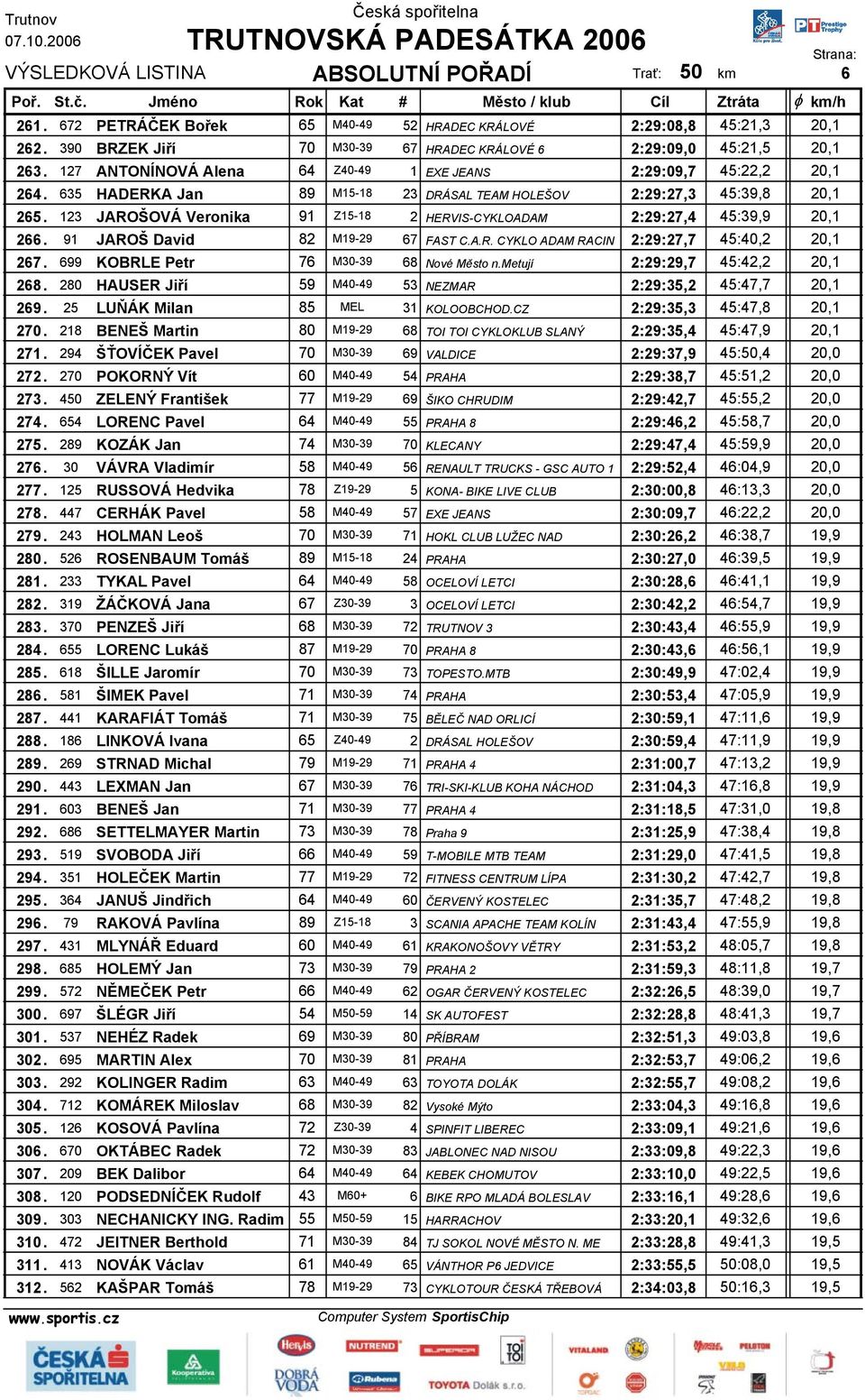 123 JAROŠOVÁ Veronika 91 Z15-18 2 HERVIS-CYKLOADAM 2:29:27,4 45:39,9 20,1 266. 91 JAROŠ David 82 M19-29 67 FAST C.A.R. CYKLO ADAM RACIN 2:29:27,7 45:40,2 20,1 267.