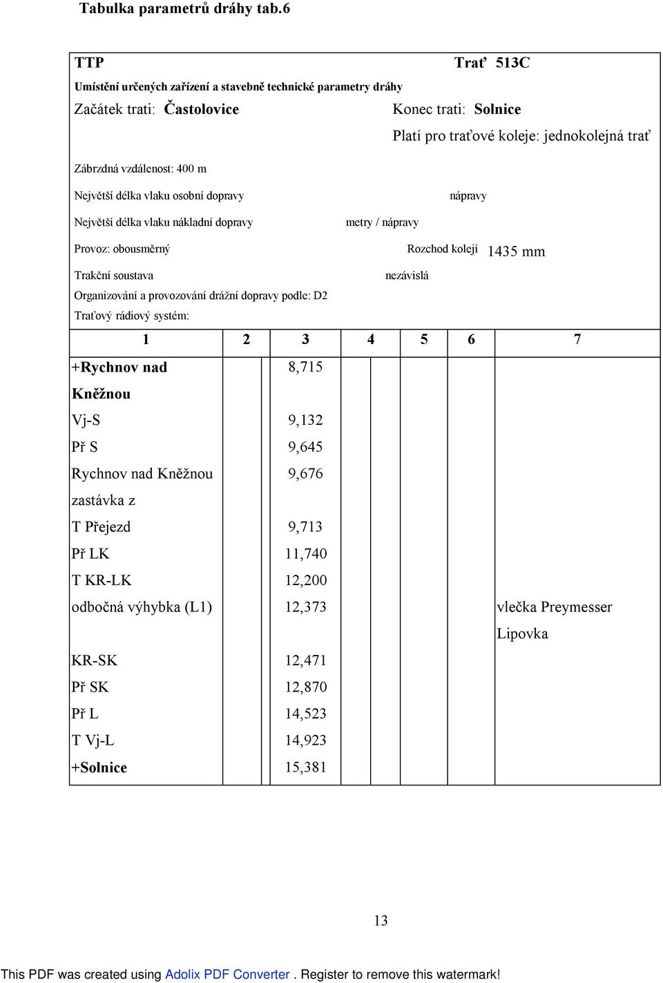 vzdálenost: 400 m Největší délka vlaku osobní dopravy nápravy Největší délka vlaku nákladní dopravy Provoz: obousměrný metry / nápravy Rozchod kolejí 1435 mm Trakční soustava nezávislá