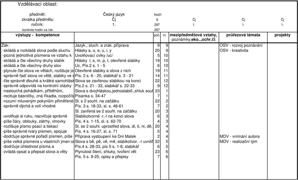 příprava 9 9 OSV - rozvoj poznávání -skládá a rozkládá slova podle sluchu Hlásky a, o, e, u, i, y 20 9 OSV - kreativita -pozná jednotlivá písmena ve vztahu k Uvolňovací cviky /uc/ 5 10 -skládá a čte