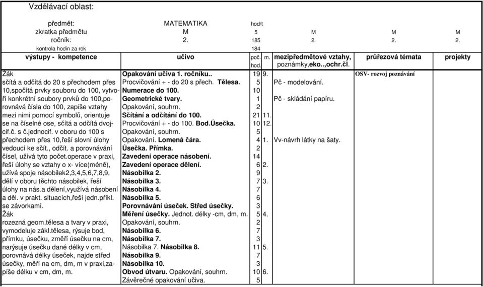 10 ří konkrétní soubory prvků do 100,po- Geometrické tvary. 1 Pč - skládání papíru. rovnává čísla do 100, zapíše vztahy Opakování, souhrn.