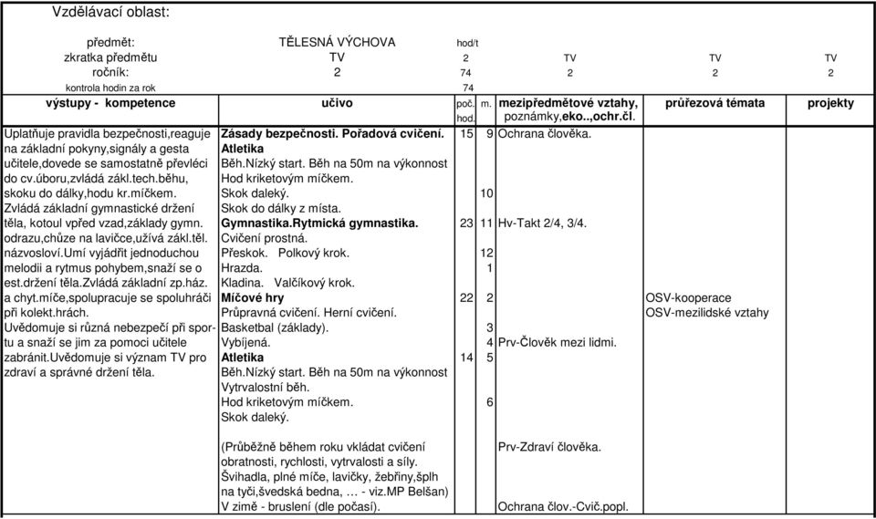 běhu, Hod kriketovým míčkem. skoku do dálky,hodu kr.míčkem. Skok daleký. 10 Zvládá základní gymnastické držení Skok do dálky z místa. těla, kotoul vpřed vzad,základy gymn. Gymnastika.