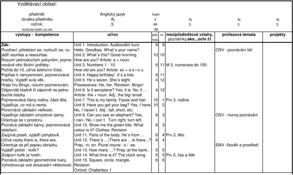 10 10 Rozumí jednoduchým pokynům, pojme- How are you? Article: a + noun. novává věci školní potřeby. Unit 3. Numbers 1-10. 6 11 M 2, numerace do 100. Počítá do 10, užívá telefonní číslo.