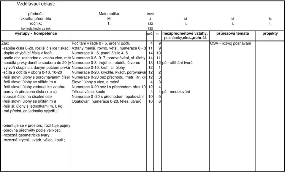 Numerace 0-5, psaní číslic 4, 5 14 10 -podle obr. rozhodne o vztahu více, méněnumerace 0-6, 0-7, porovnávání, sl. úlohy 14 11 -spočítá prvky daného souboru do 20 (včnumerace 0-8, trojúhel., obdél.