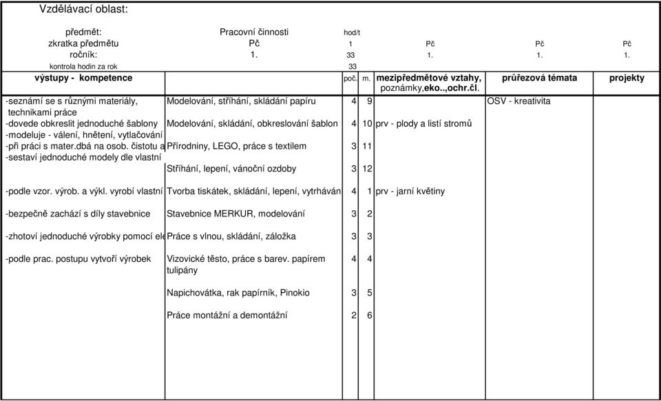 -seznámí se s různými materiály, Modelování, stříhání, skládání papíru 4 9 OSV - kreativita technikami práce -dovede obkreslit jednoduché šablony Modelování, skládání, obkreslování šablon 4 10 prv -