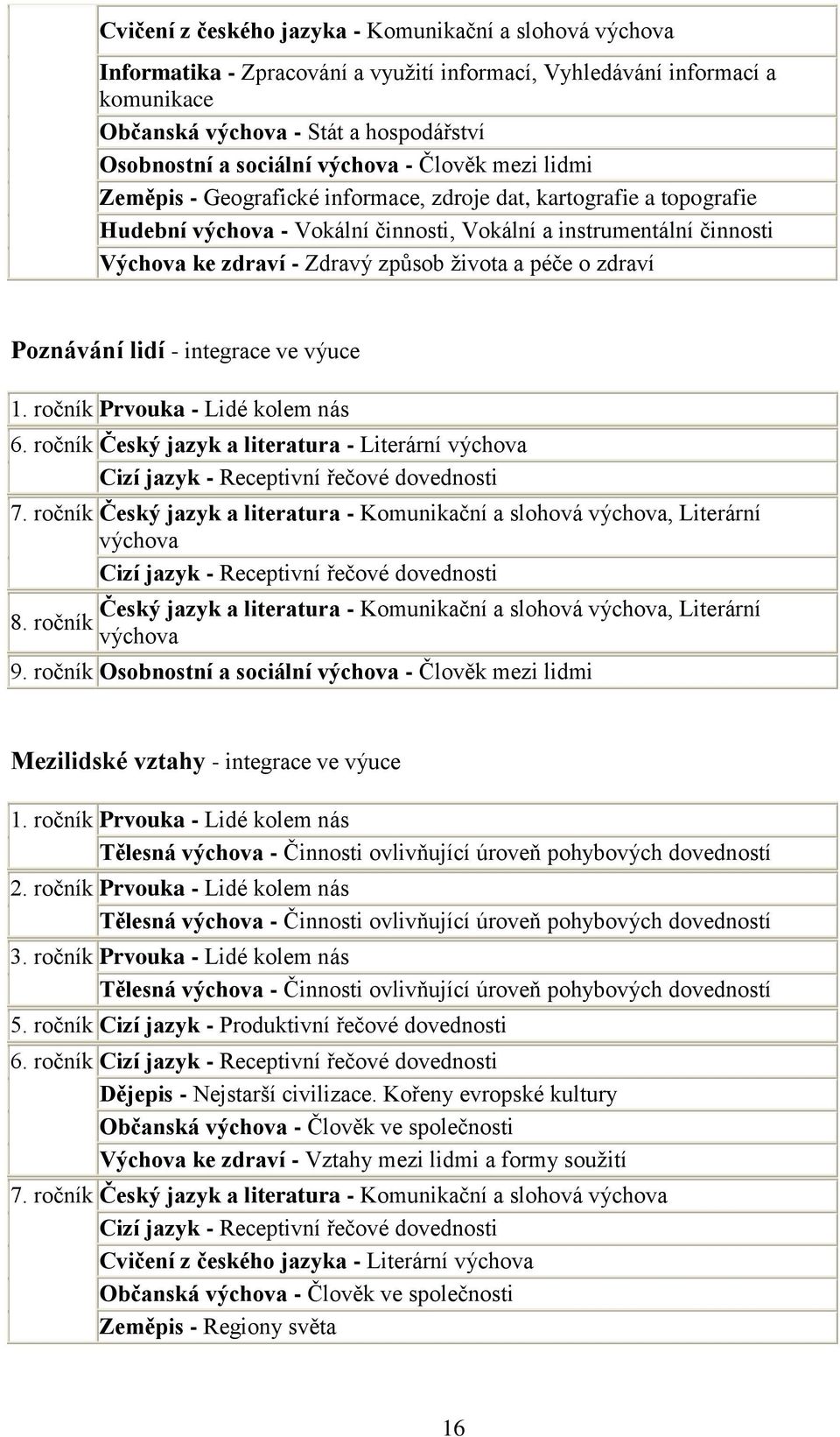 způsob ţivota a péče o zdraví Poznávání lidí - integrace ve výuce 1. ročník Prvouka - Lidé kolem nás 6. ročník Český jazyk a literatura - Literární výchova Cizí jazyk - Receptivní řečové dovednosti 7.