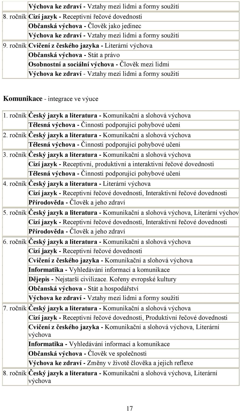 ročník Cvičení z českého jazyka - Literární výchova Občanská výchova - Stát a právo Osobnostní a sociální výchova - Člověk mezi lidmi Výchova ke zdraví - Vztahy mezi lidmi a formy souţití Komunikace