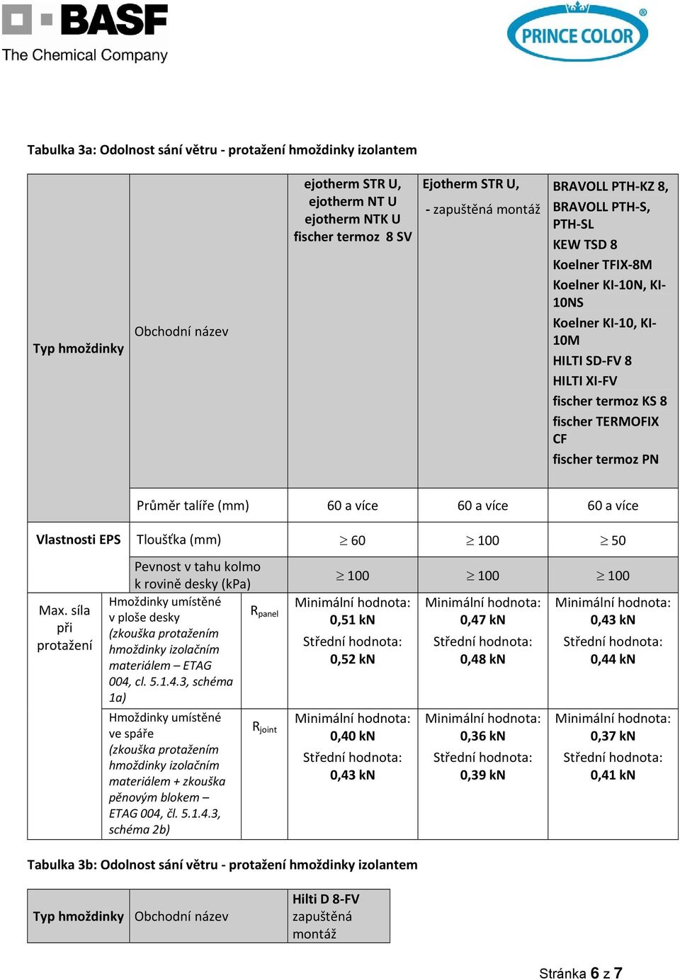 více 60 a více Vlastnosti EPS Tloušťka () 60 100 50 Max.