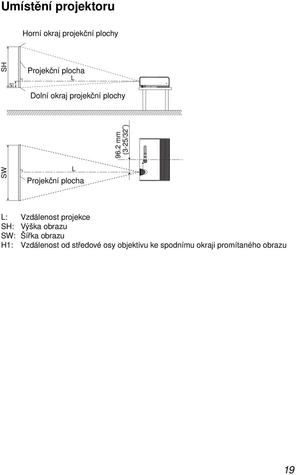 Vzdálenost projekce SH: Výška obrazu SW: Šířka obrazu H1: