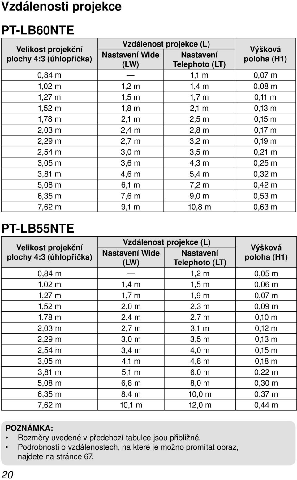 m 4,6 m 5,4 m 0,32 m 5,08 m 6,1 m 7,2 m 0,42 m 6,35 m 7,6 m 9,0 m 0,53 m 7,62 m 9,1 m 10,8 m 0,63 m PT-LB55NTE Vzdálenost projekce (L) Velikost projekční Výšková Nastavení Wide Nastavení plochy 4:3