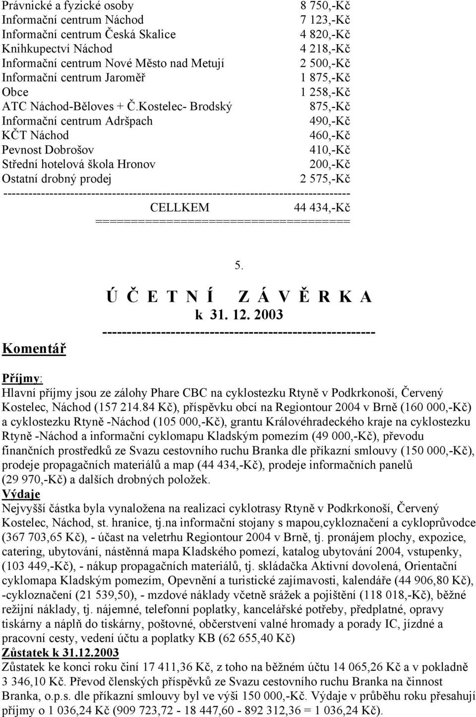 Kostelec- Brodský 875,-Kč Informační centrum Adršpach 490,-Kč KČT Náchod 460,-Kč Pevnost Dobrošov 410,-Kč Střední hotelová škola Hronov 200,-Kč Ostatní drobný prodej 2 575,-Kč