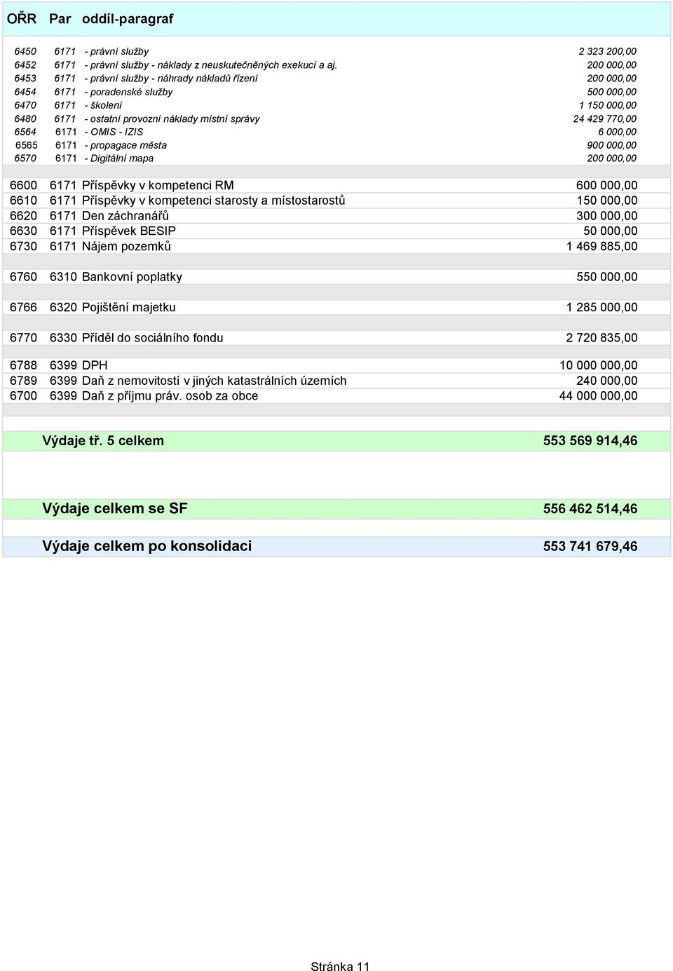 24 429 770,00 6564 6171 - OMIS - IZIS 6 000,00 6565 6171 - propagace města 900 000,00 6570 6171 - Digitální mapa 200 000,00 6600 6171 Příspěvky v kompetenci RM 600 000,00 6610 6171 Příspěvky v