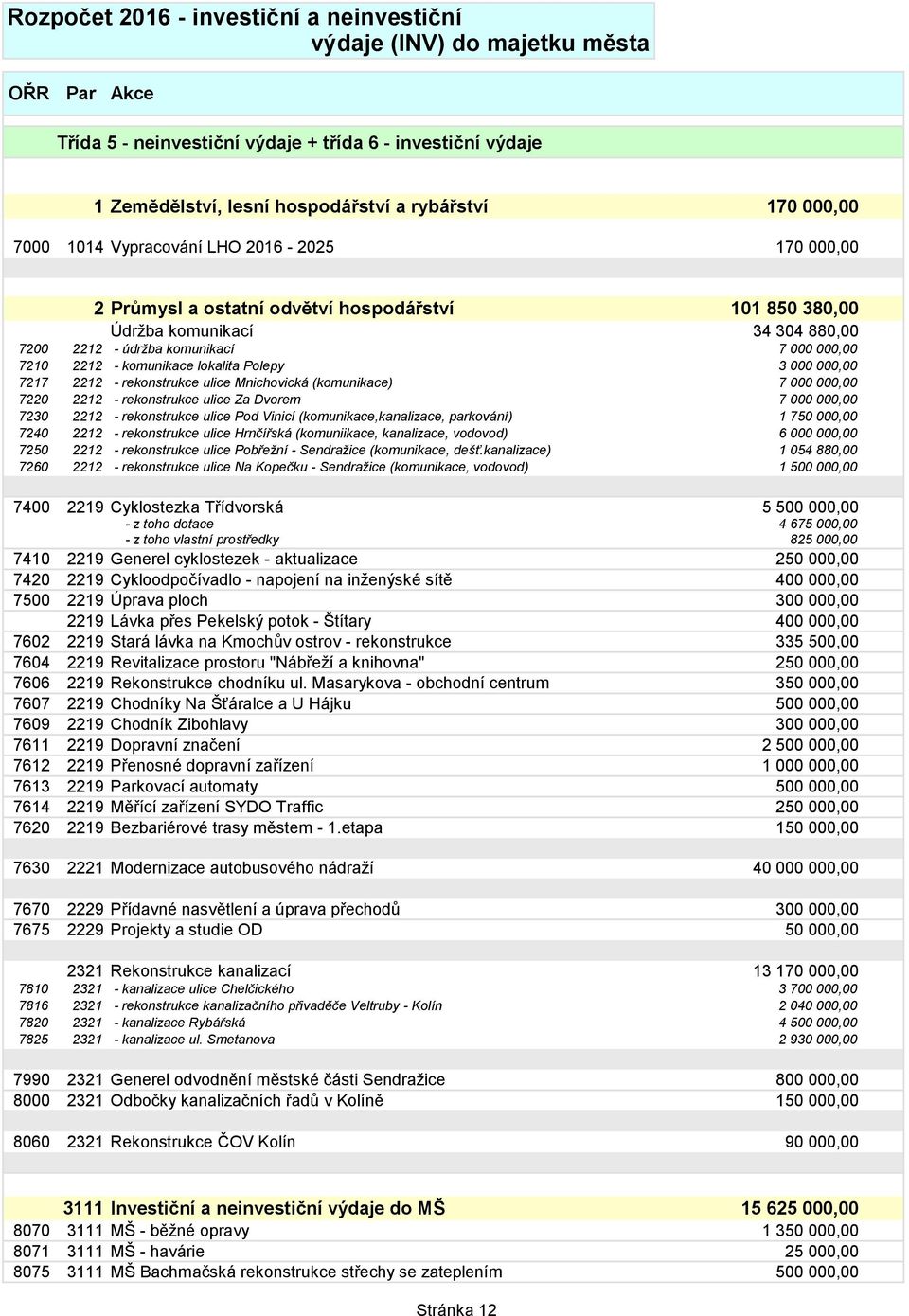 komunikace lokalita Polepy 3 000 000,00 7217 2212 - rekonstrukce ulice Mnichovická (komunikace) 7 000 000,00 7220 2212 - rekonstrukce ulice Za Dvorem 7 000 000,00 7230 2212 - rekonstrukce ulice Pod