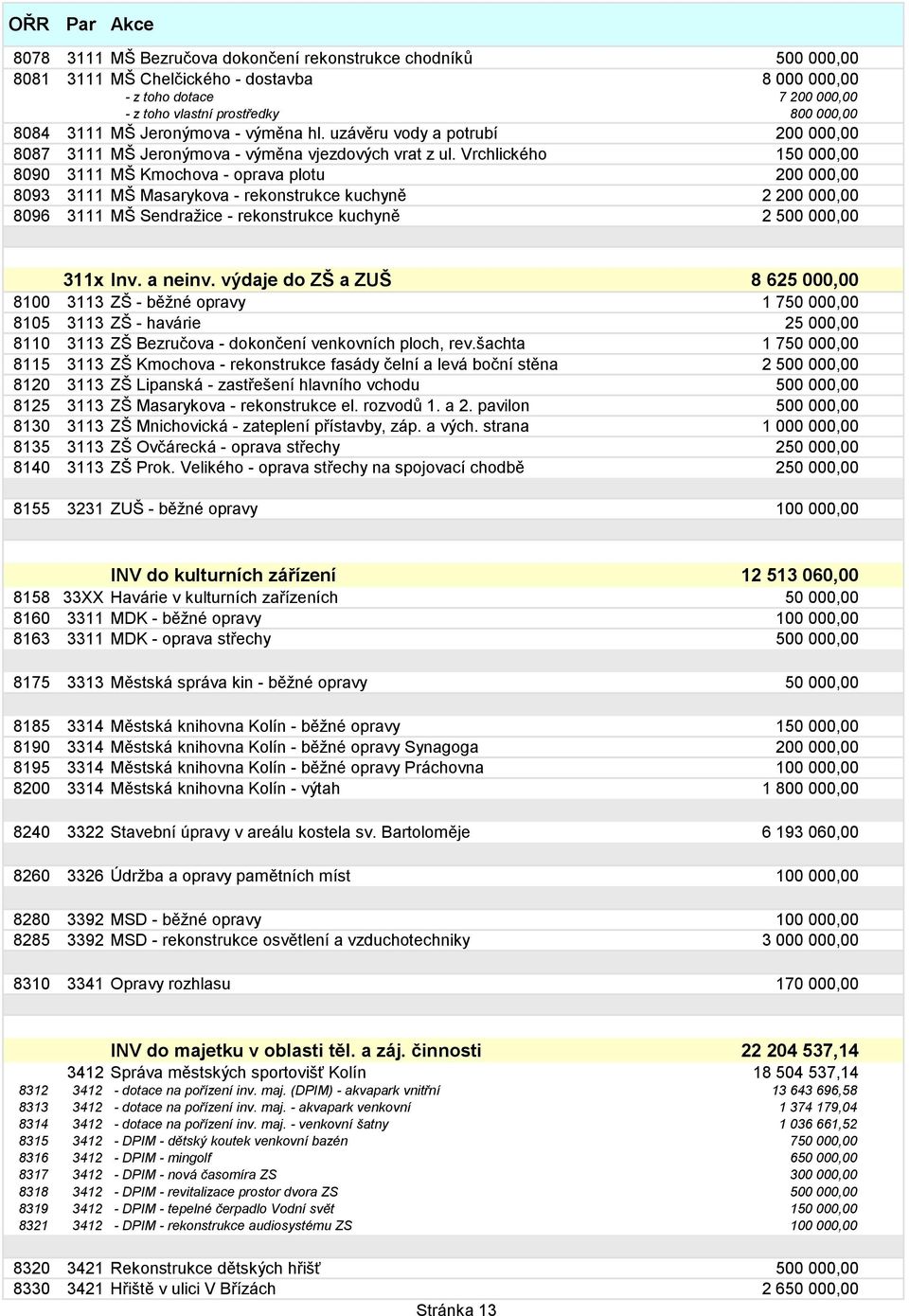 Vrchlického 150 000,00 8090 3111 MŠ Kmochova - oprava plotu 200 000,00 8093 3111 MŠ Masarykova - rekonstrukce kuchyně 2 200 000,00 8096 3111 MŠ Sendraţice - rekonstrukce kuchyně 2 500 000,00 311x Inv.