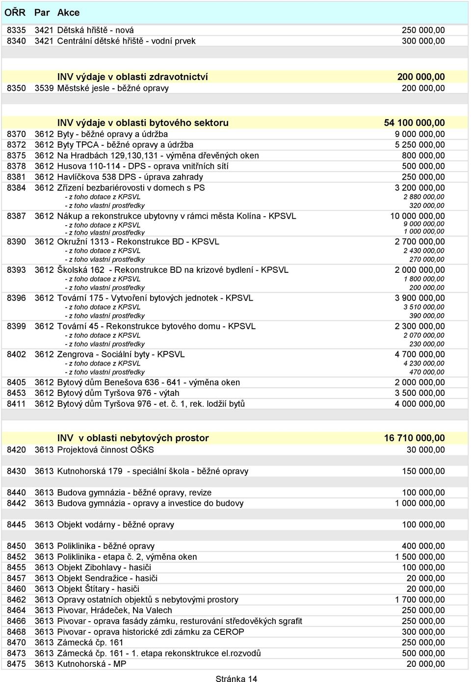 129,130,131 - výměna dřevěných oken 800 000,00 8378 3612 Husova 110-114 - DPS - oprava vnitřních sítí 500 000,00 8381 3612 Havlíčkova 538 DPS - úprava zahrady 250 000,00 8384 3612 Zřízení