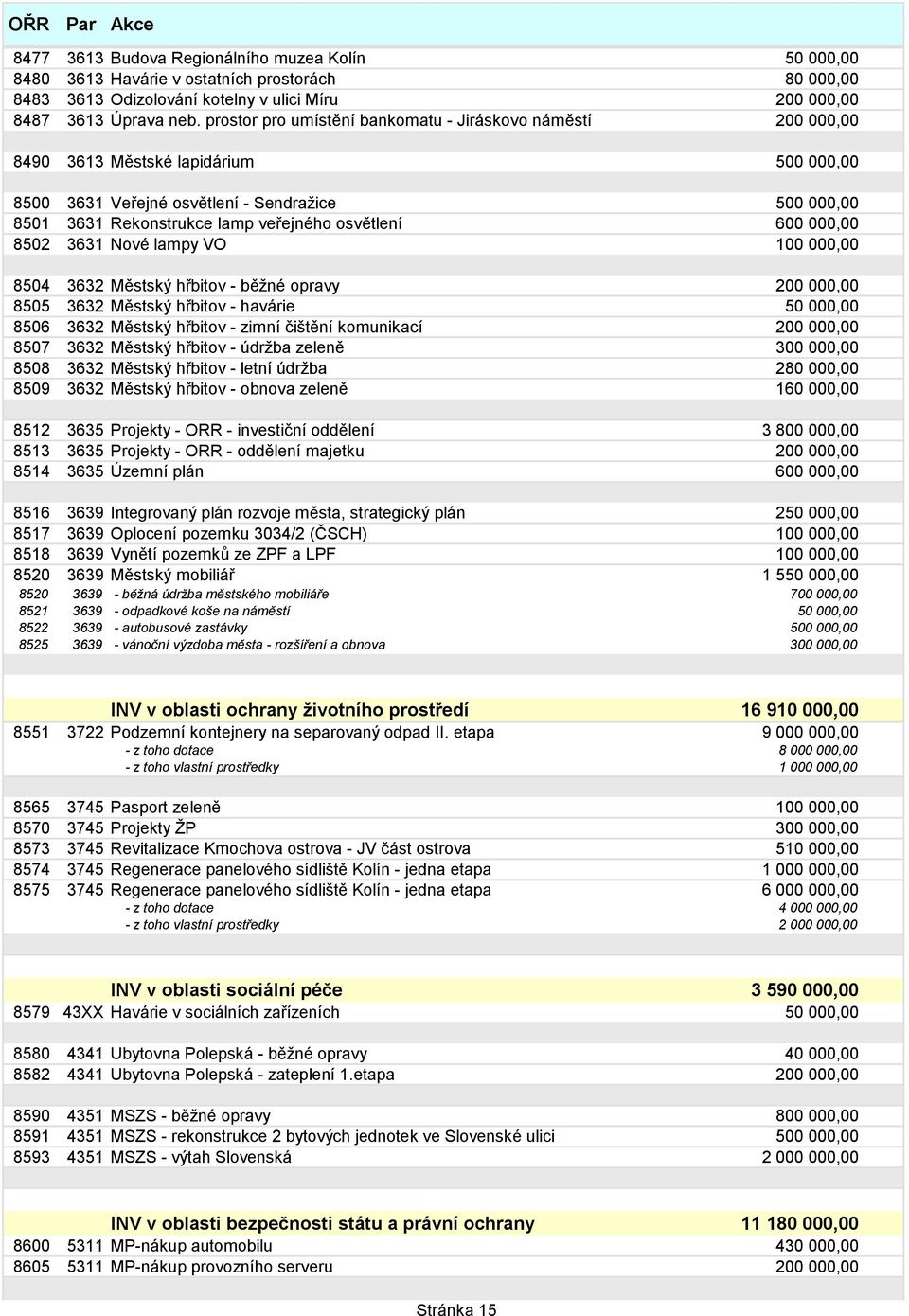 osvětlení 600 000,00 8502 3631 Nové lampy VO 100 000,00 8504 3632 Městský hřbitov - běţné opravy 200 000,00 8505 3632 Městský hřbitov - havárie 50 000,00 8506 3632 Městský hřbitov - zimní čištění