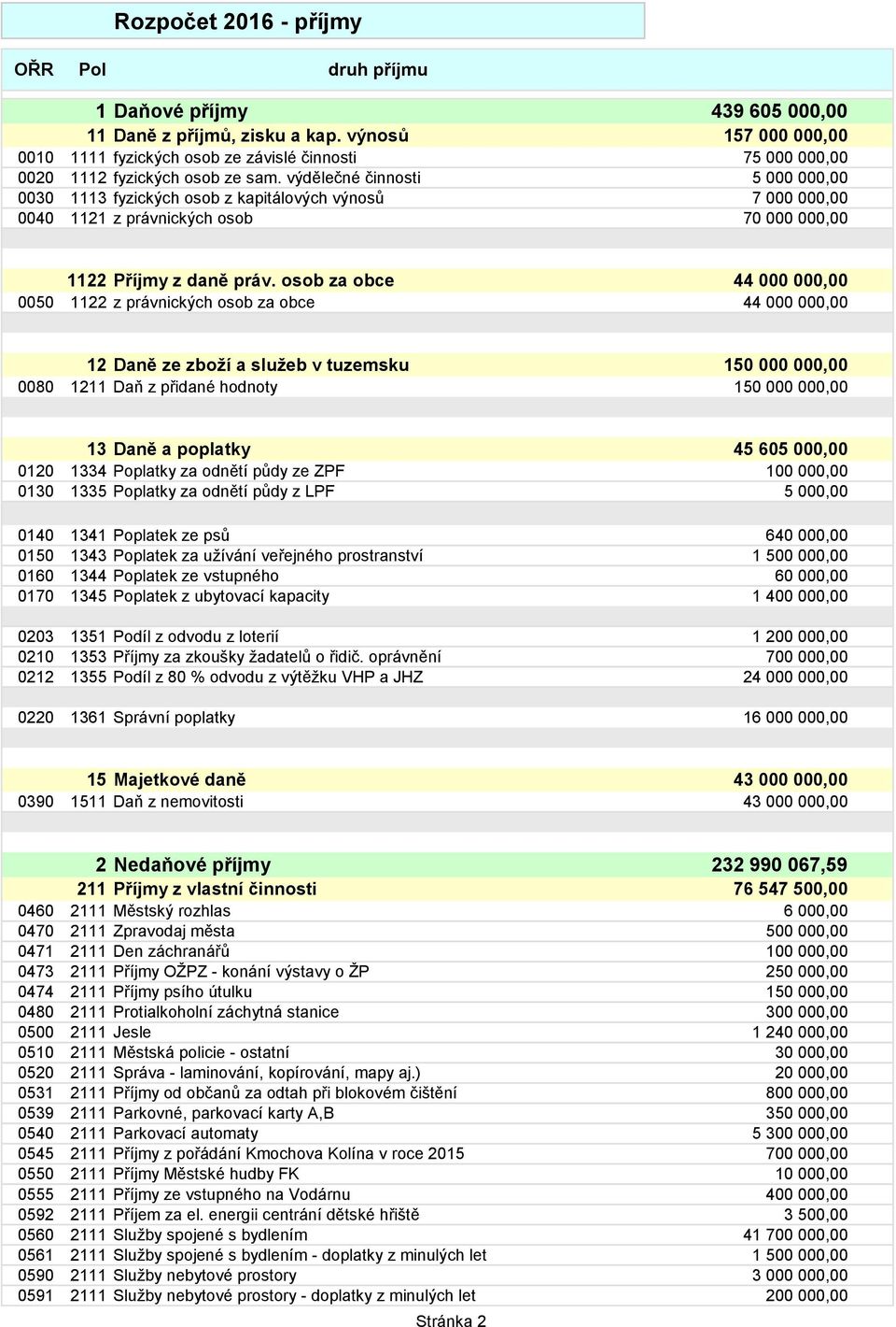 výdělečné činnosti 5 000 000,00 0030 1113 fyzických osob z kapitálových výnosů 7 000 000,00 0040 1121 z právnických osob 70 000 000,00 1122 Příjmy z daně práv.