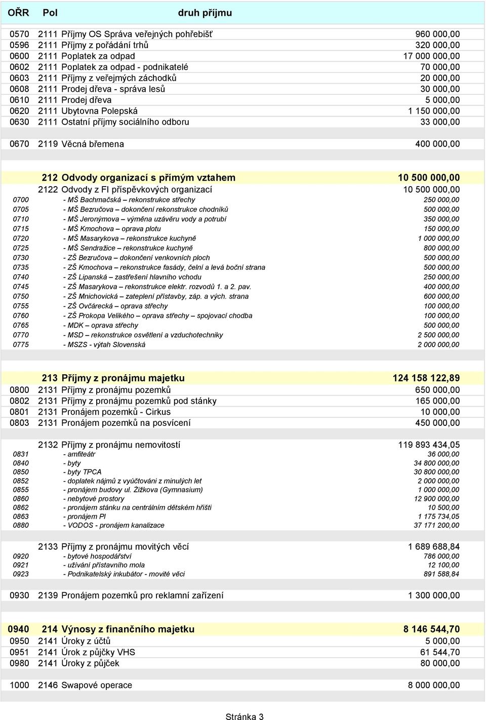 Ostatní příjmy sociálního odboru 33 000,00 0670 2119 Věcná břemena 400 000,00 212 Odvody organizací s přímým vztahem 10 500 000,00 2122 Odvody z FI příspěvkových organizací 10 500 000,00 0700 - MŠ